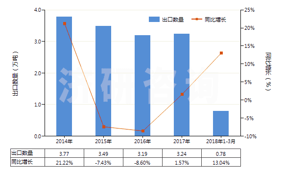 2014-2018年3月中國其他硫化橡膠制密封制品(硫化橡膠密封圈,機器、儀器用,硬質(zhì)橡膠的除外)(HS40169310)出口量及增速統(tǒng)計